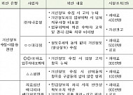 개인정보 보호 위반 KT, LG유플러스, 하나은행 과태료