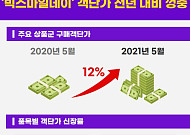 이베이코리아 '빅스마일데이'서 작년보다 비싼 제품 팔린 이유는?