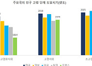 이지스자산운용 “급격한 고령화로 시니어하우스 관심 커져”