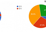 [BioS][창간기획]韓바이오CEO 96.4%, “인력난 체감 심각”