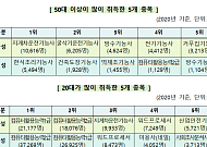 작년 코로나에도 '컴퓨터활용능력 1급' 응시자 30%↑