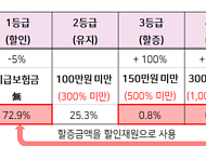 [일문일답] "도수치료, 350만 원 한도 최대 50회까지 보장 가능"