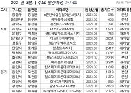 3분기 전국서 14만 가구 청약 받는다