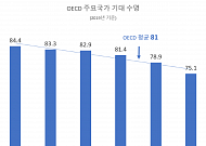 한국인 <b>평균수명</b> 83세 OECD 평균보다 2년 길어