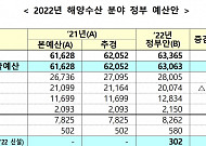 [2022 예산안] 해수부 내년 6.3조 편성, 올해대비 2.8%↑…탄소중립 대응 강화