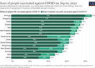 1차 <b>백신 접종</b>률, 미국 앞질렀다…이번 주 접종률 70% 도달