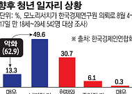 20代 청년 63% "앞으로 청년 일자리 상황 더 나빠질 것"