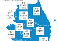 [코로나19 지역별 현황] 서울 9만1856명·경기 8만2459명·대구 1만4547명·인천 1만4330명·부산 1만2314명 순