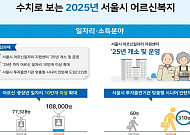 서울시, 2025년까지 노인복지에 1조4433억 투자…일자리 10만개 발굴
