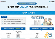 서울시 노인일자리 계획, 조감도만 있고 청사진은 없다