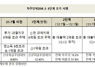 [가계부채 관리방안] DSR 강화…연봉 5000만원 직장인, 주담대 2억→1.5억원 축소