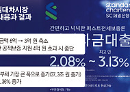 7년전 실패한 전세대출 보증 규제, 다시 꺼내든 금융당국