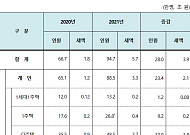 종부세 과세 대상 95만명 육박했다지만 전체 2%…문제는 양도세