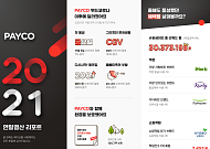 돌아온 ‘불금’ㆍ북적이는 캠퍼스…NHN페이코, 2021 연말결산 리포트 공개