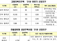 충북 보은 등 4곳에 고령자복지주택 399호 짓는다