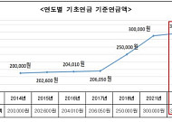기초연금 30만원→30만7500원…부부 수급자는 1만2000원 더 받는다