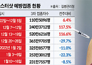 오미크론 주말부터 ‘우세종’…부스터샷 접종자는 한달새 ‘반토막’