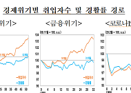 고용 회복세인데, 경제활동인구는 줄어… 30대ㆍ여성이 가장 타격