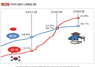 "한국, 2045년 일본 초고령화 추월…정년연장ㆍ연금개혁 필요”