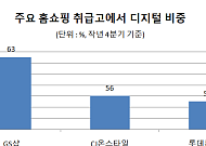 TV에서 벗어나는 홈쇼핑…디지털 취급고 비중 갈수록 상승세