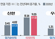 [오너십 경영] M&A 전략 통했다…비은행, 금융지주사 호실적 뒷받침
