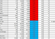 [베스트&워스트] 환성산업, 800억 자사주 취득…경영권 분쟁 소식에 64% 상승