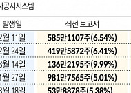 외인 매도 공세 속 외국계 ‘큰손’이 팔아치운 종목은?