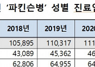 오늘 ‘세계 파킨슨병의 날’…국내 환자 5년간 15% 증가