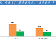 장애인 2명 중 1명은 고혈압…연평균 1인당 진료비 비장애인의 4배