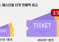 공연계 일상 회복 가속화…3월 대비 전체 티켓 판매액 160.7% 증가