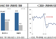 관광업계 “지난 2년간 체력 고갈…글로벌 관광시장 선점해야”