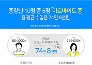 중장년 10명 중 6명 알바 중, 코로나 이후 돈 필요해 ‘<b>N잡</b>러’ 돼