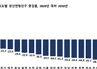 28년 뒤 세종시 뺀 16개 시도 생산연령인구 감소...고령자 비중 40%로 확대
