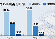 보험사, 하반기 리스크 악화에 영업환경 위기까지…"자본확충 속도내야"