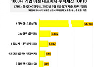 1000대 기업 여성 CEO 100명 중 2명 뿐…주식평가액 1위 이부진