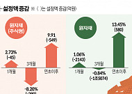 “인플레 고점 지났는데”...원자재펀드서 돈 빼는 개미, 수익률은 ‘질주’