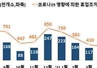 코로나19 휴업조치 사업체, 1차 유행기 1/10로 감소
