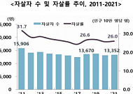 지난해 ‘극단적 선택’한 80세 이상, 전 연령대 중 최대