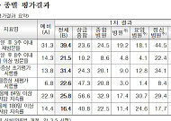 우울증으로 병원 찾아도…5명 중 2명만 '3주 내 재방문'