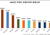 올해 최고 아파트 브랜드는 ‘자이ㆍ힐스테이트ㆍ롯데캐슬'