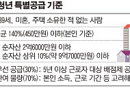“부모 찬스 막으려다 역차별 논란만?”…청년특공, 부모자산 산입에 ‘부글부글’