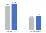 고혈압 환자 10명 중 6.5명, 집에서 혈압 안 잰다