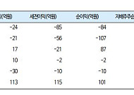 “키이스트, 내년 실적 개선‧성장성 가속화 할 듯”