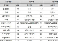 학생들 희망직업, SW개발자 약진…교사 등 안정직업 선호도 여전