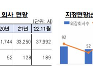 “외부감사계약 체결 전, 등록 회계법인 여부 확인하세요”