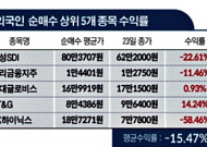 [2022증시 결산]①개미들이 사들인 5종목 모두 ‘마이너스’…평균 수익률 -20%