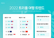 올해 해외여행객 가장 많이 찾은 도시 1위 일본 ‘오사카’