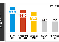 중장년에게 가장 필요한 정책 1위는 '일자리'