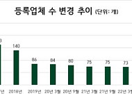 작년 4분기 상조업체 '케이비라이프ㆍ한효라이프' 폐업