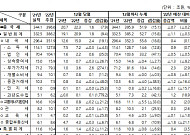작년 한해 세수 51.9조 더 걷혀...추계치보단 7000억↓